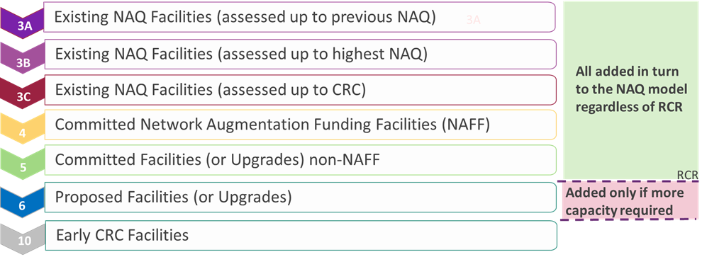 Priority group part A