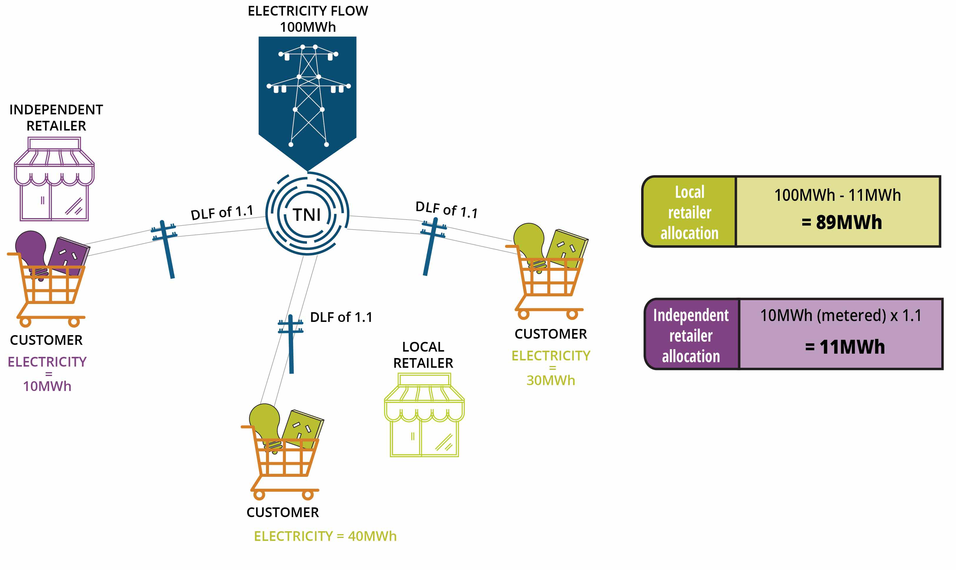 Current retailer settlement arrangements - settlement by difference