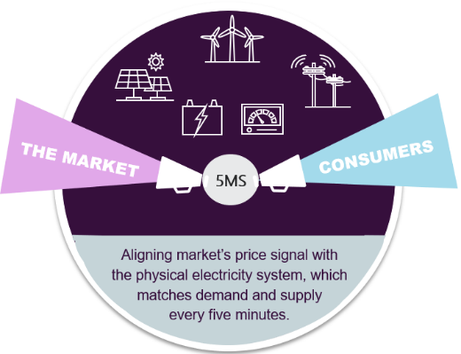Key benefits of 5MS image