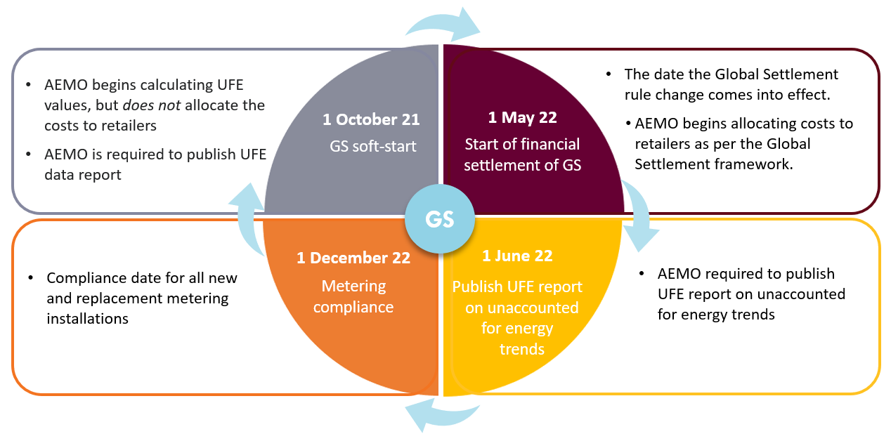 Key global settlement dates image
