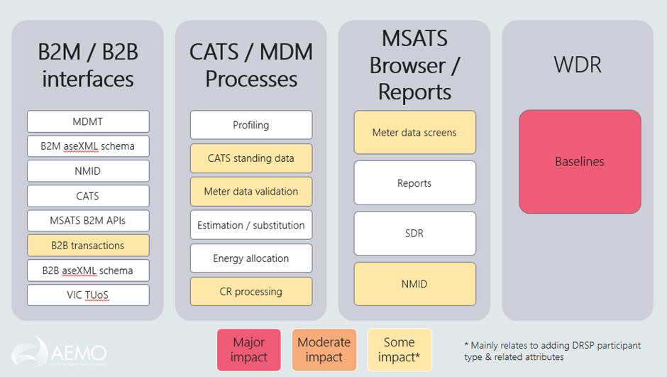 NEM Retail market system changes for WDR