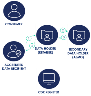 CDR Data provision image