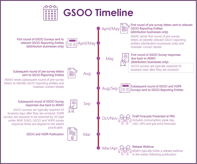 GSOO timeline