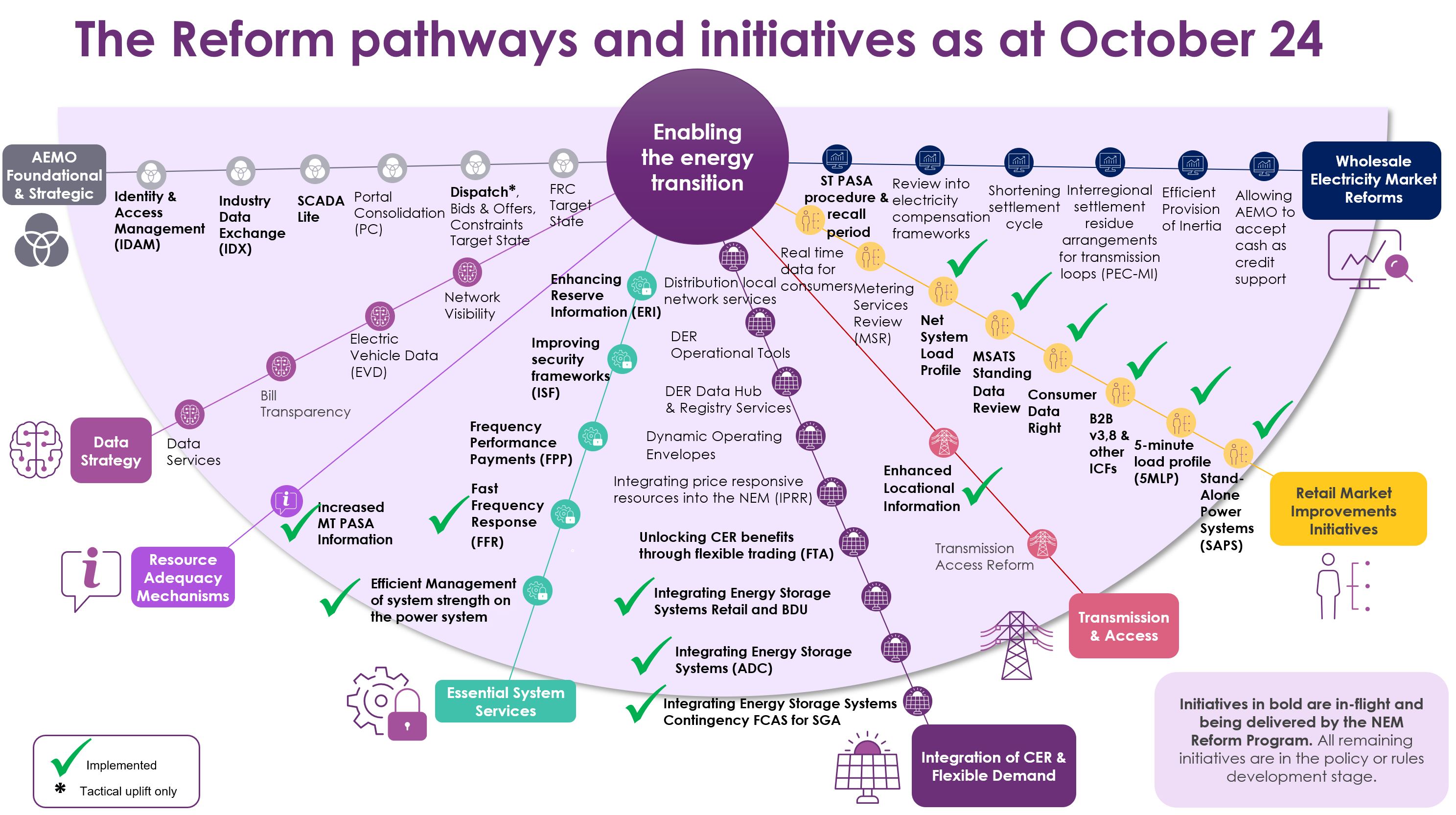 Each of the initiatives are shown in the image [above] along the reform pathways defined by the ESB and AEMO. 