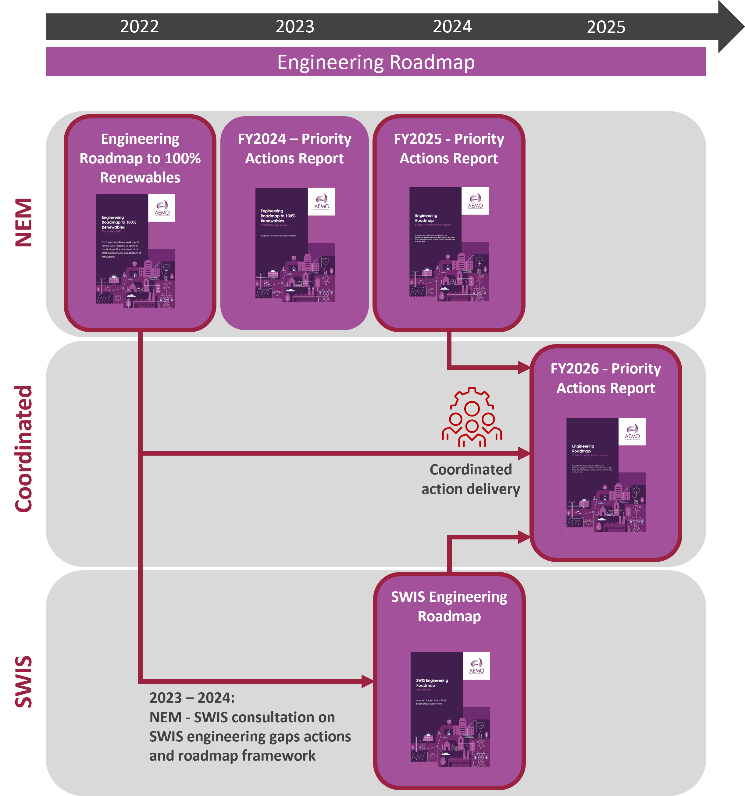 Engineering roadmaps timeline