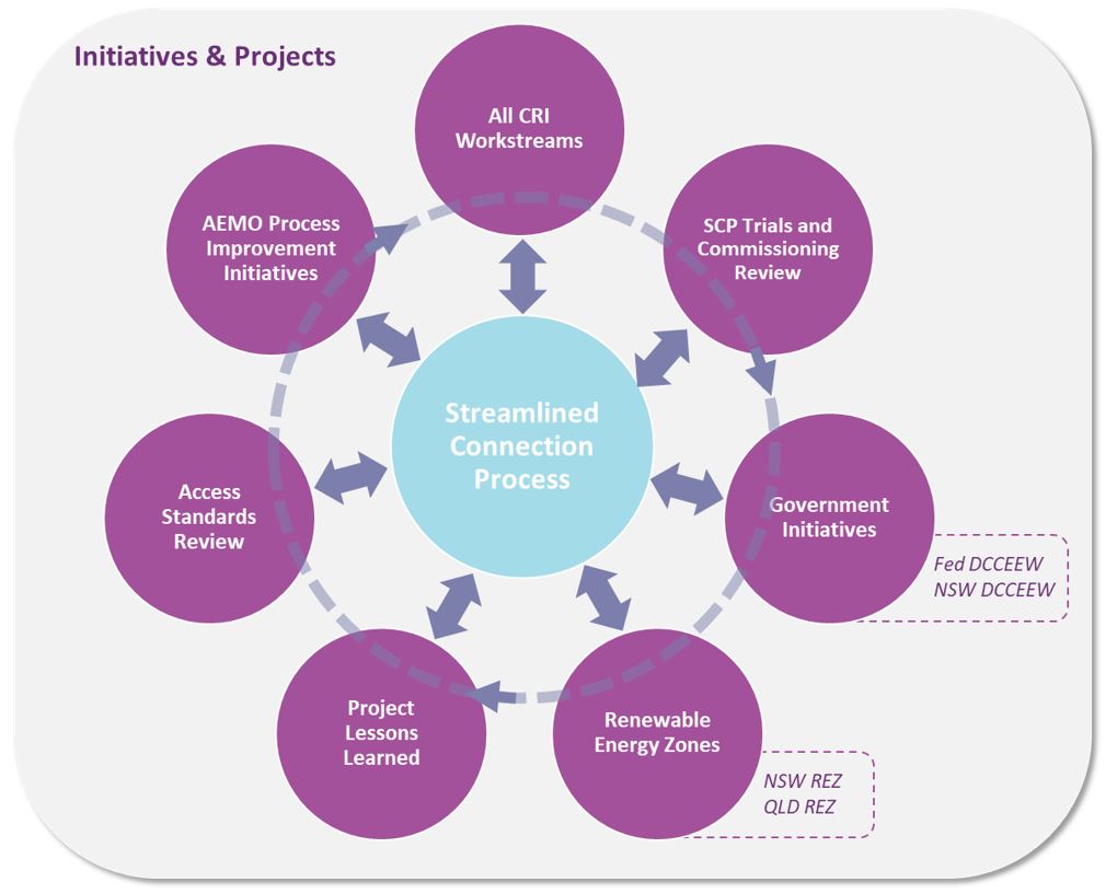 Streamlined Connection Process Matrix