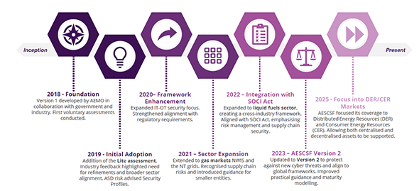 Timeline showing history of the Australian Energy Sector Cyber Security Framework Timeline showing history of the Australian Energy Sector Cyber Security Framework