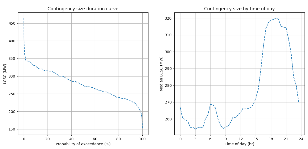 LCSC sizes