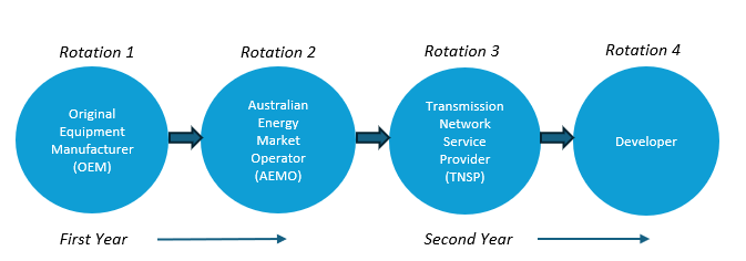 Example rotation schedule