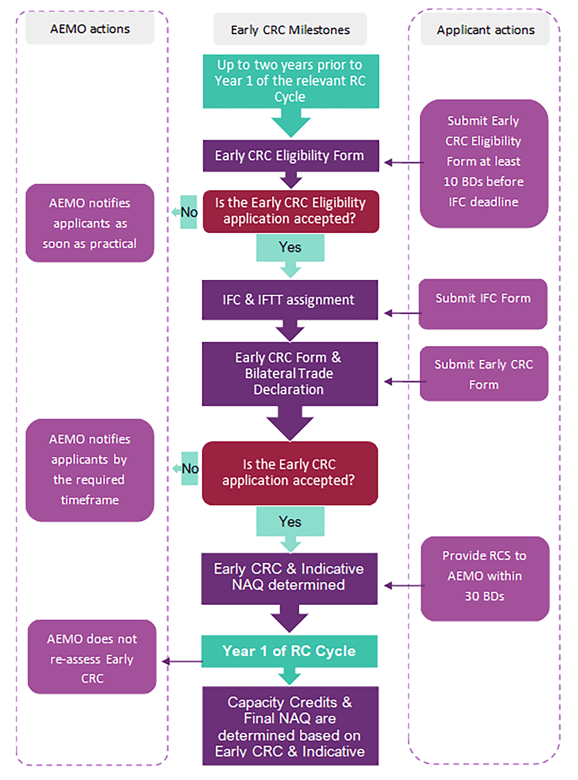 Early CRC Application Process Flowchart