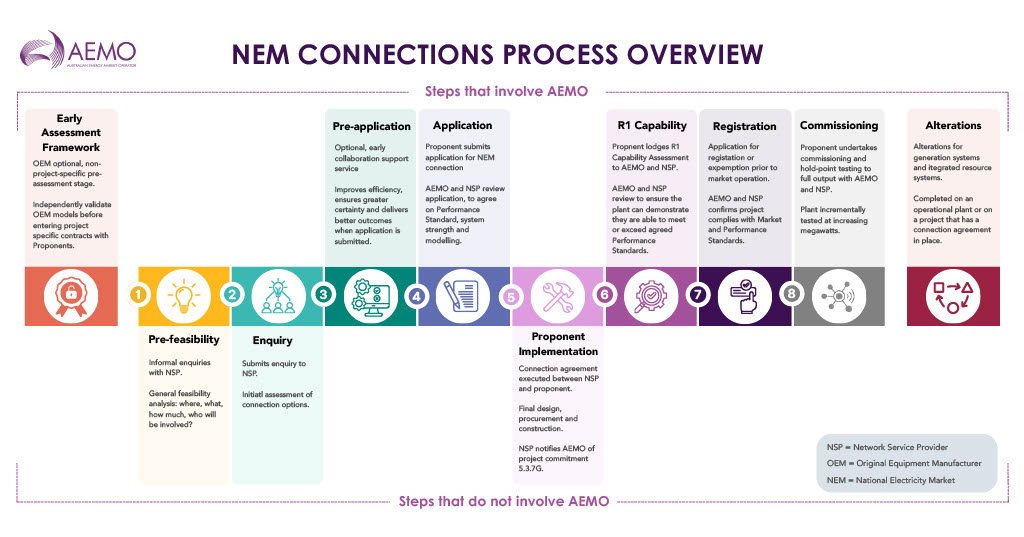 NEM Connections Process Overview