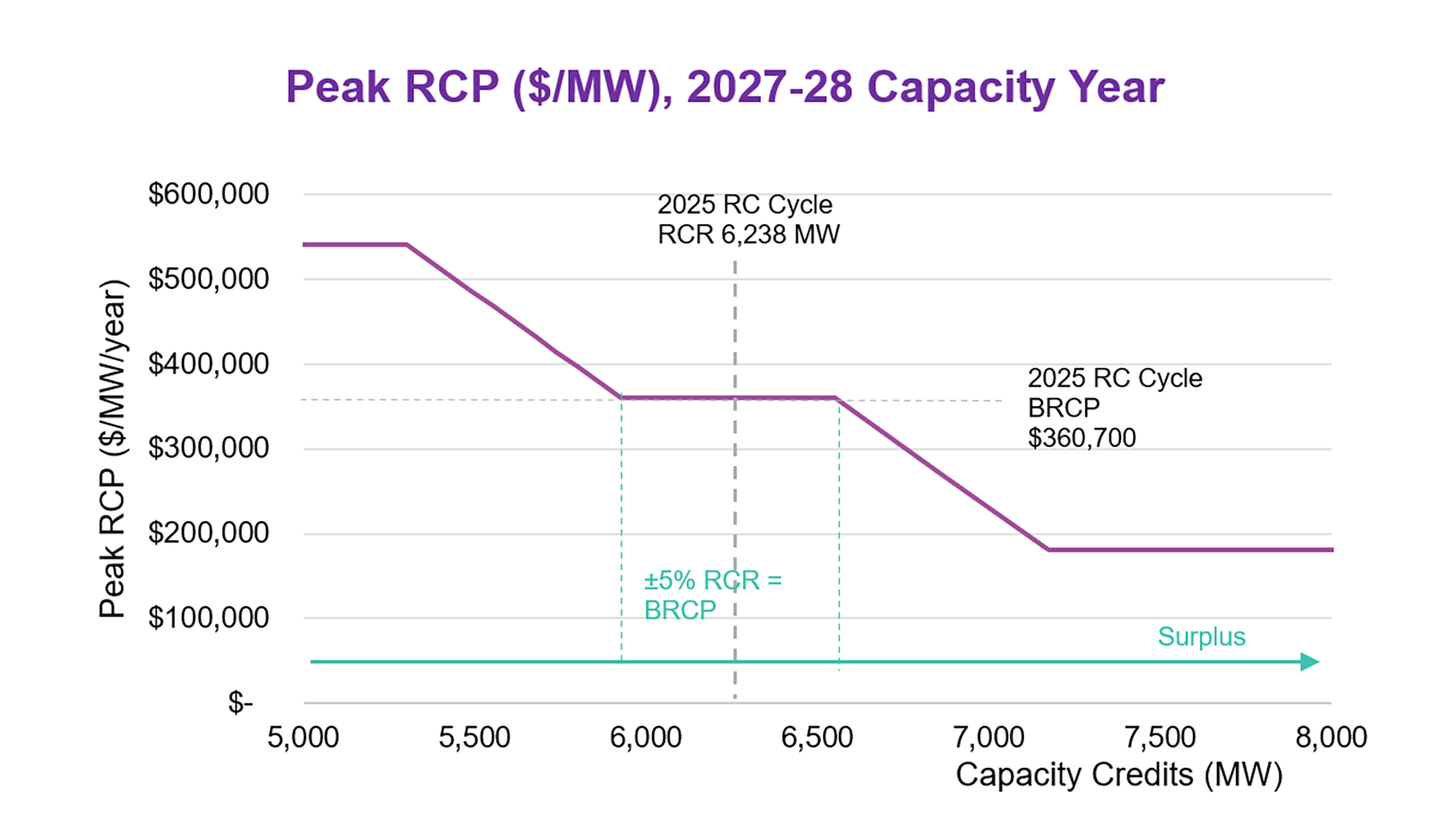 Peak Price Chart