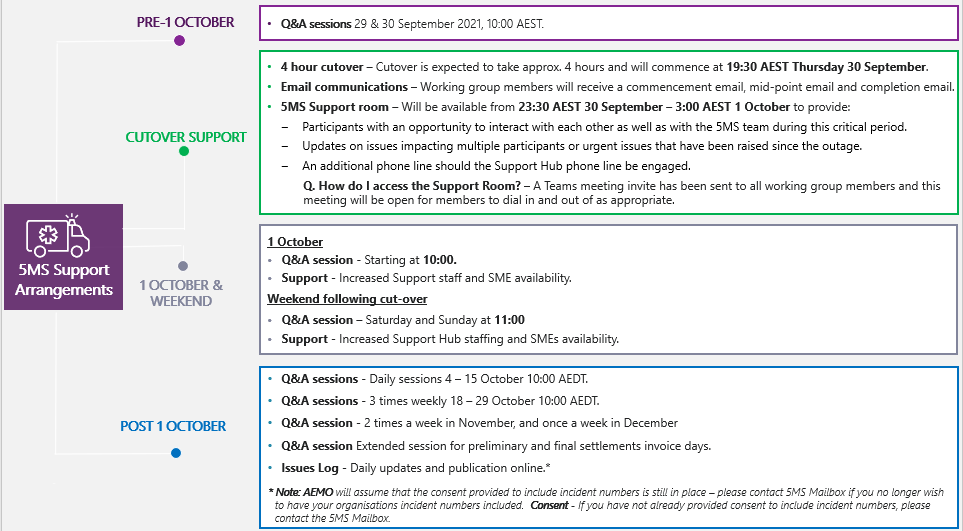 5MS support arrangements image