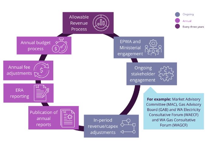Allowable Revenue Process